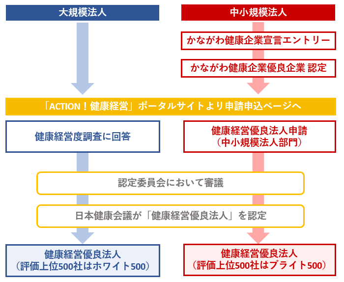 申請から認定までの流れ